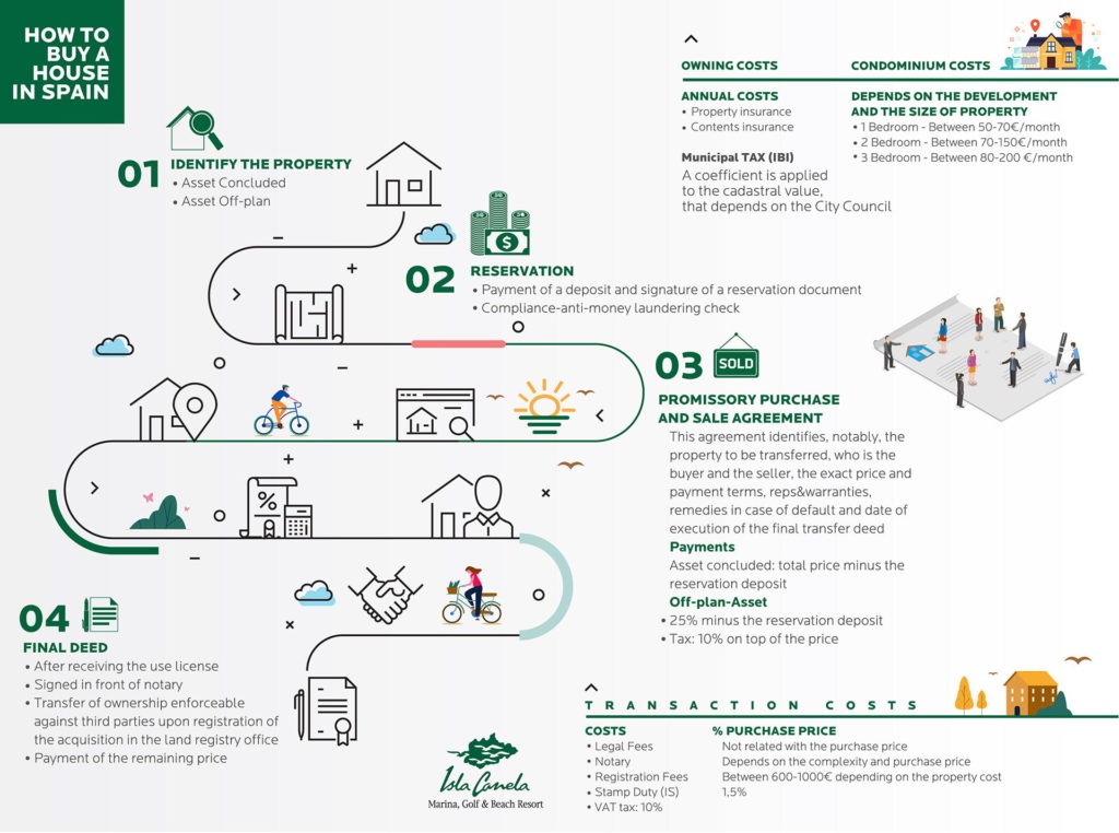 How to Buy a House in Spain Isla Canela